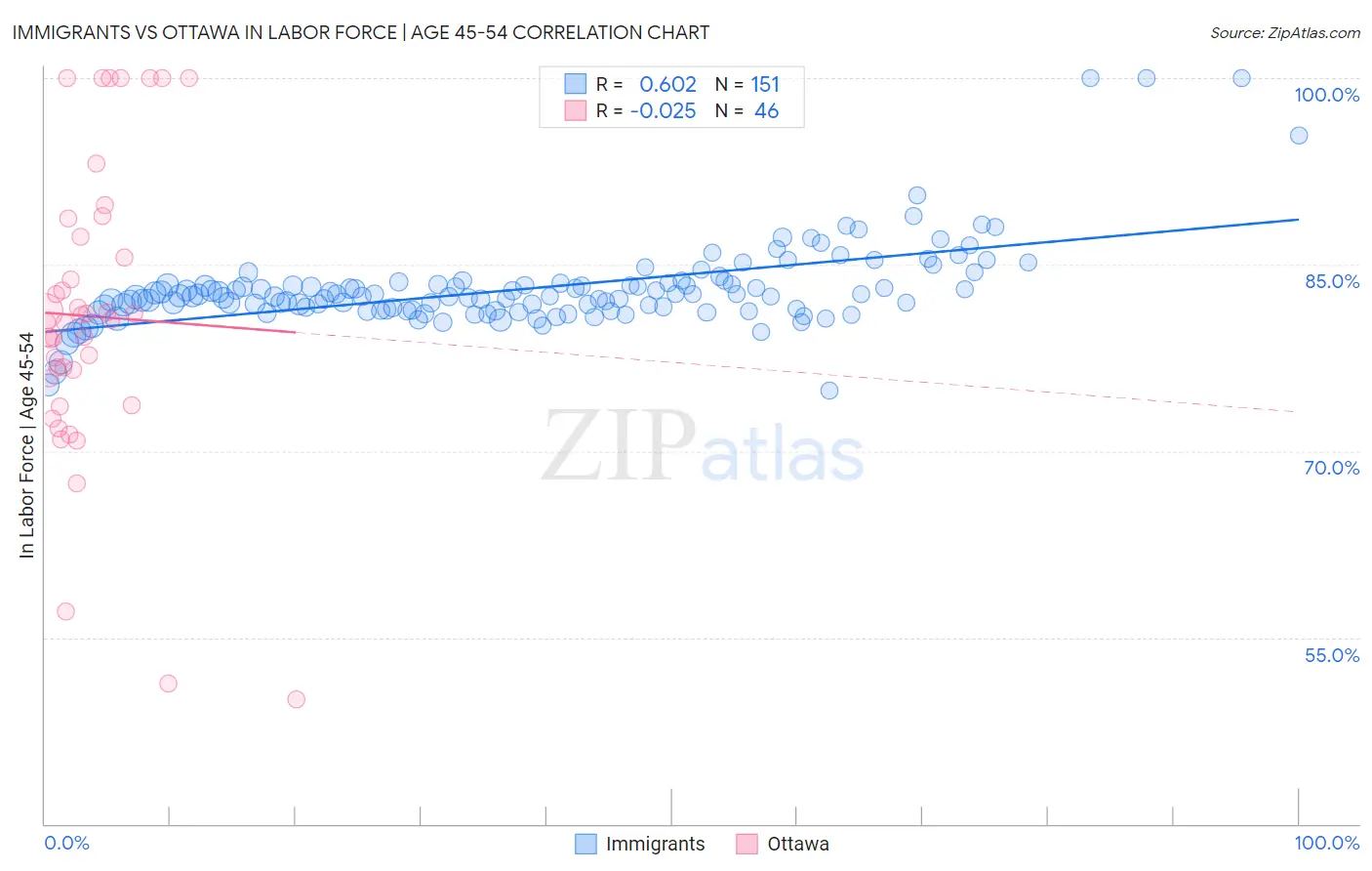 Immigrants vs Ottawa In Labor Force | Age 45-54