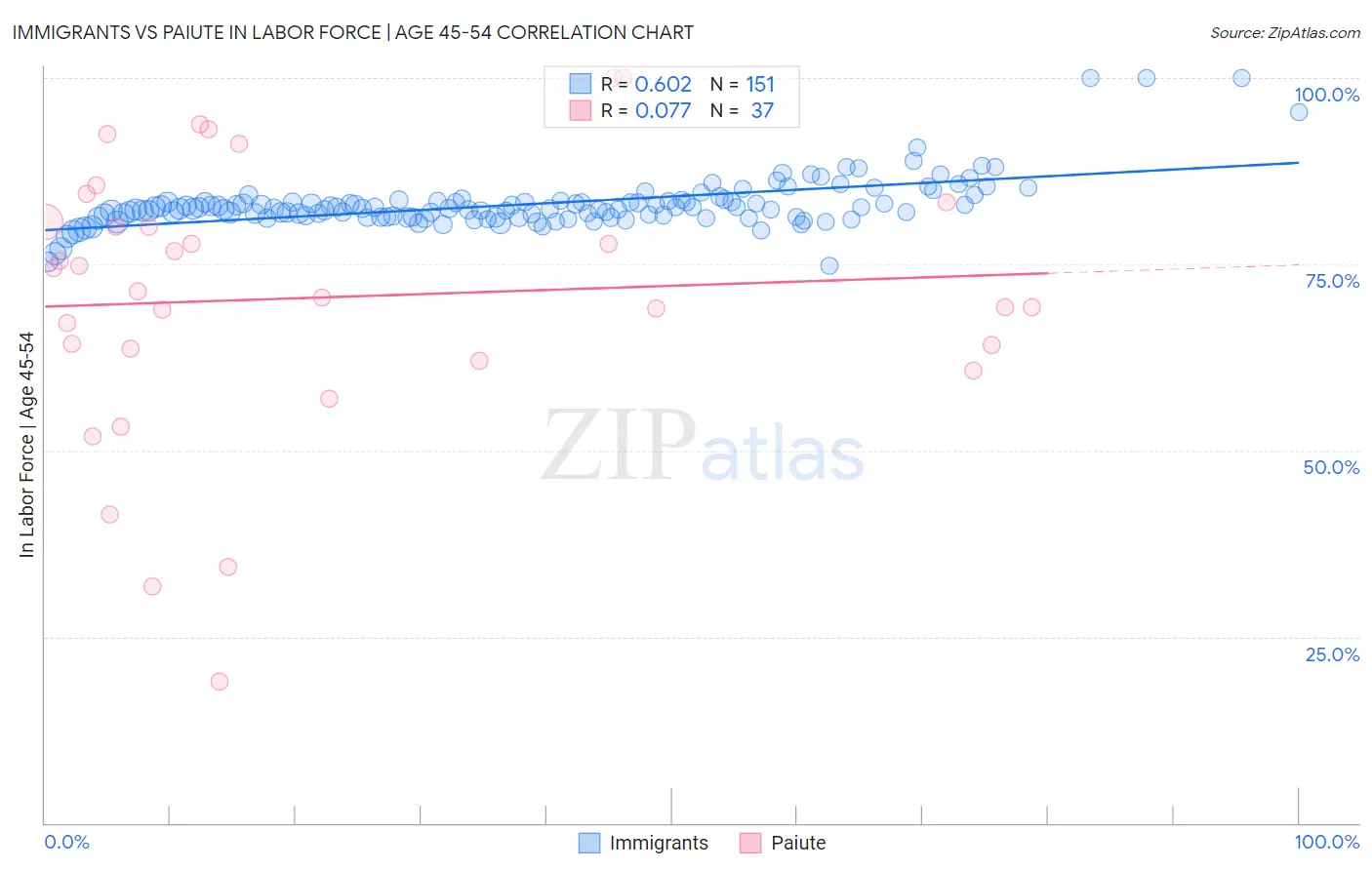 Immigrants vs Paiute In Labor Force | Age 45-54