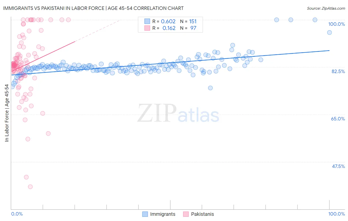 Immigrants vs Pakistani In Labor Force | Age 45-54