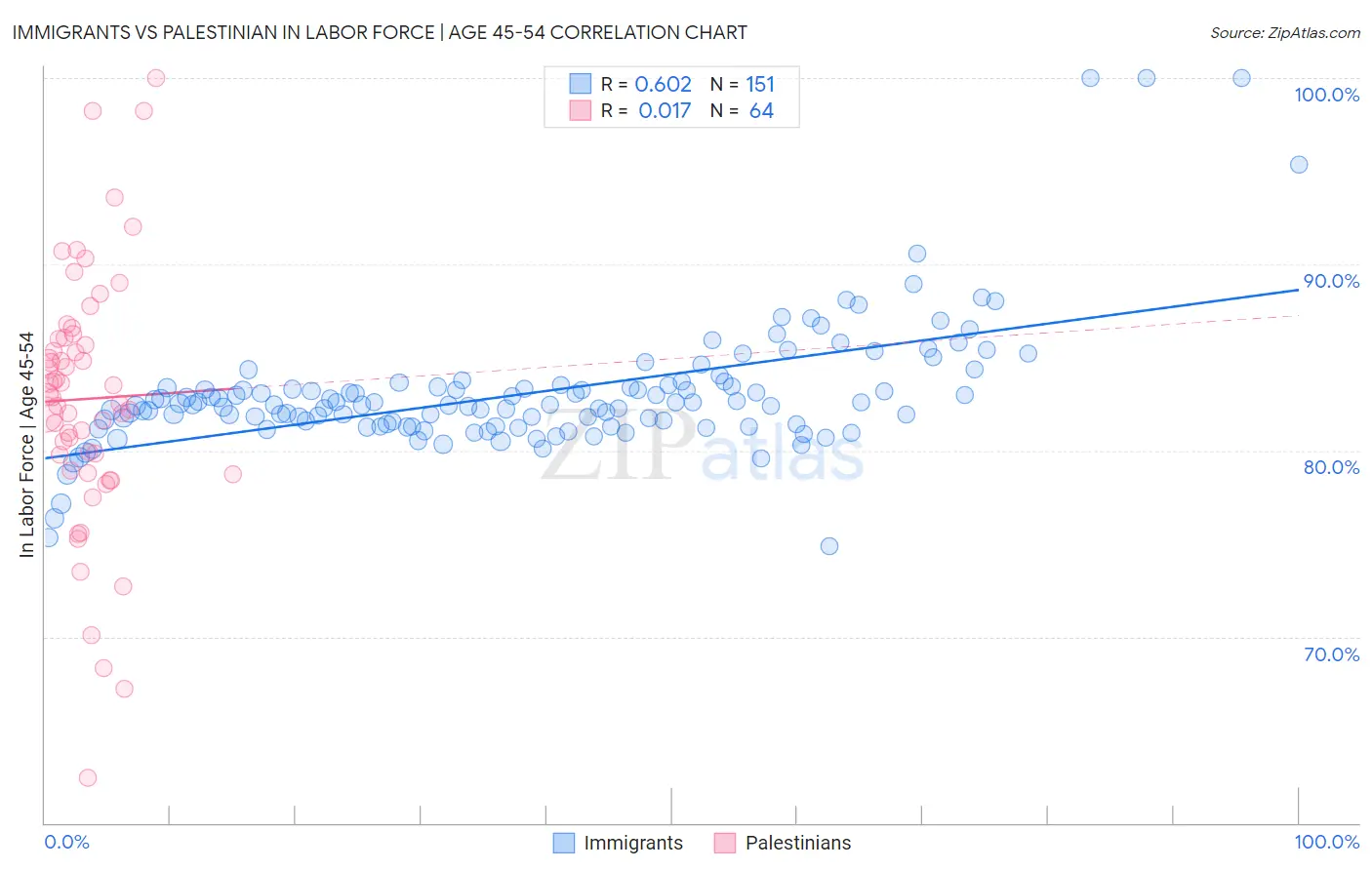 Immigrants vs Palestinian In Labor Force | Age 45-54