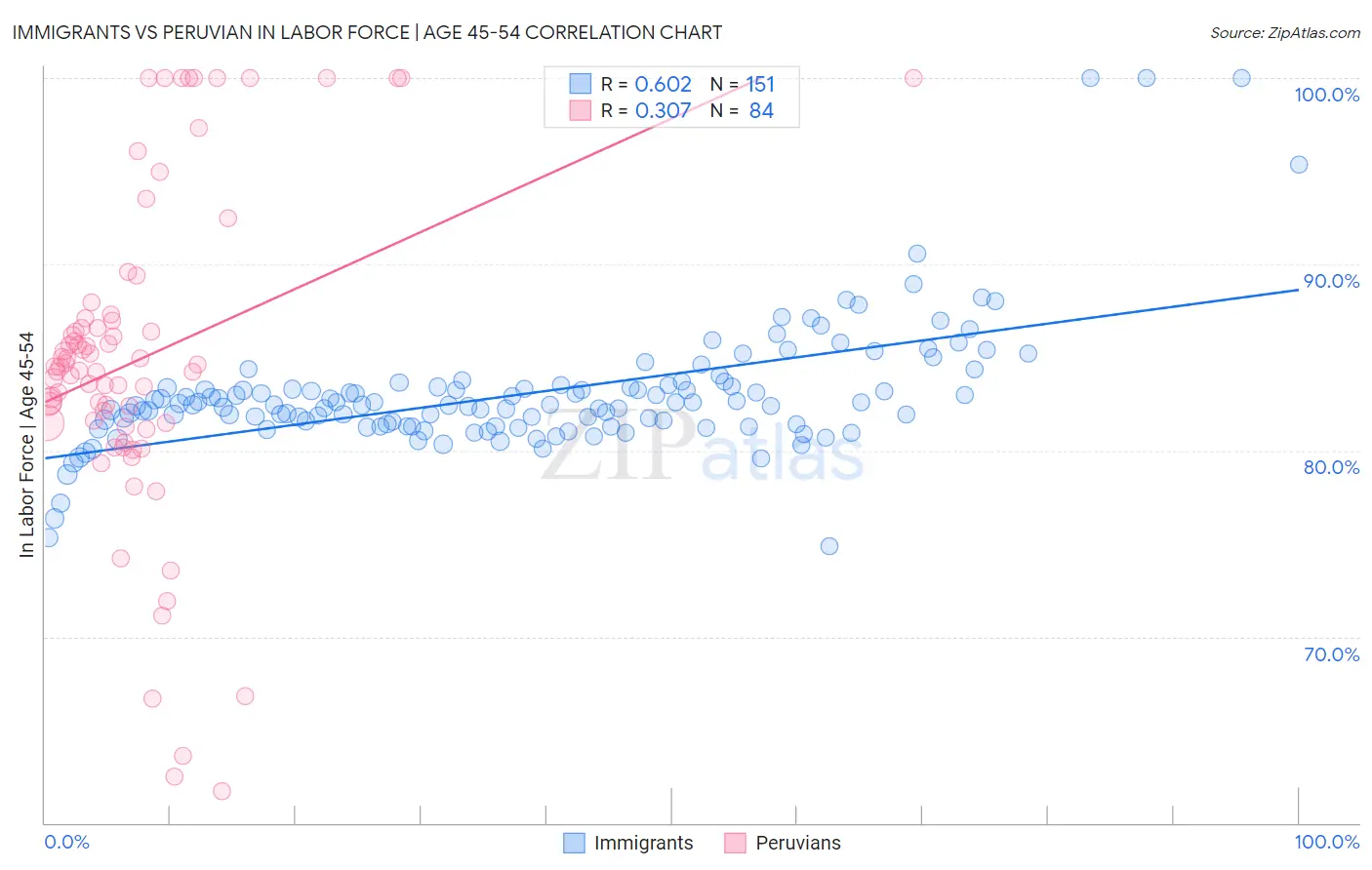 Immigrants vs Peruvian In Labor Force | Age 45-54