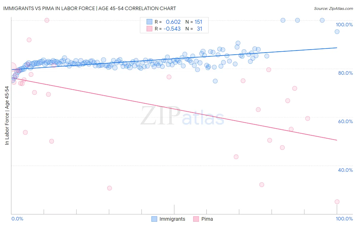 Immigrants vs Pima In Labor Force | Age 45-54