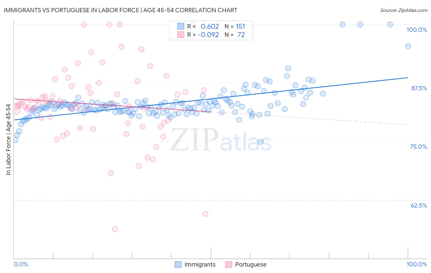Immigrants vs Portuguese In Labor Force | Age 45-54