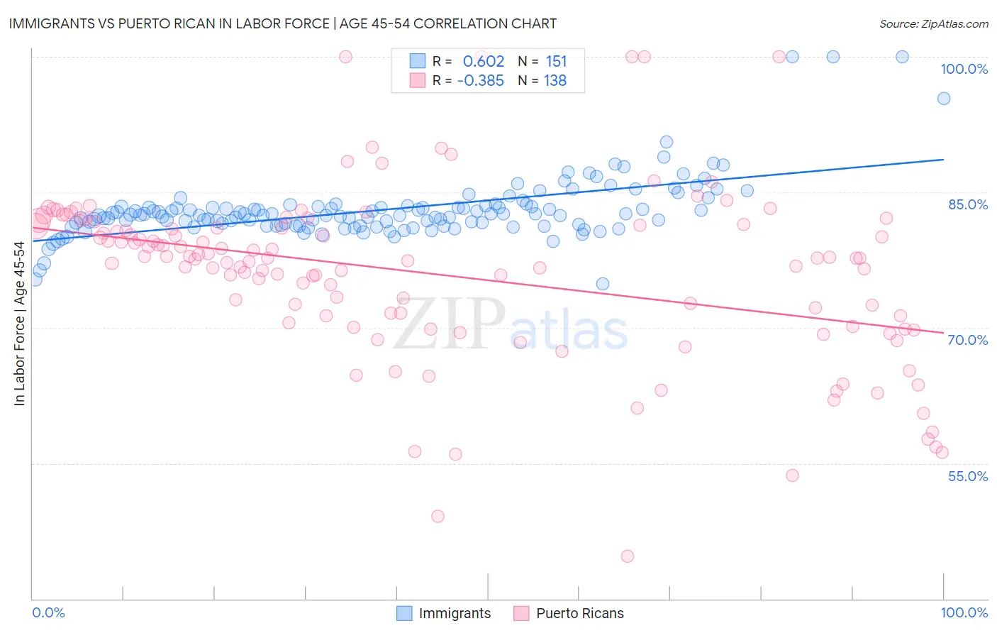 Immigrants vs Puerto Rican In Labor Force | Age 45-54