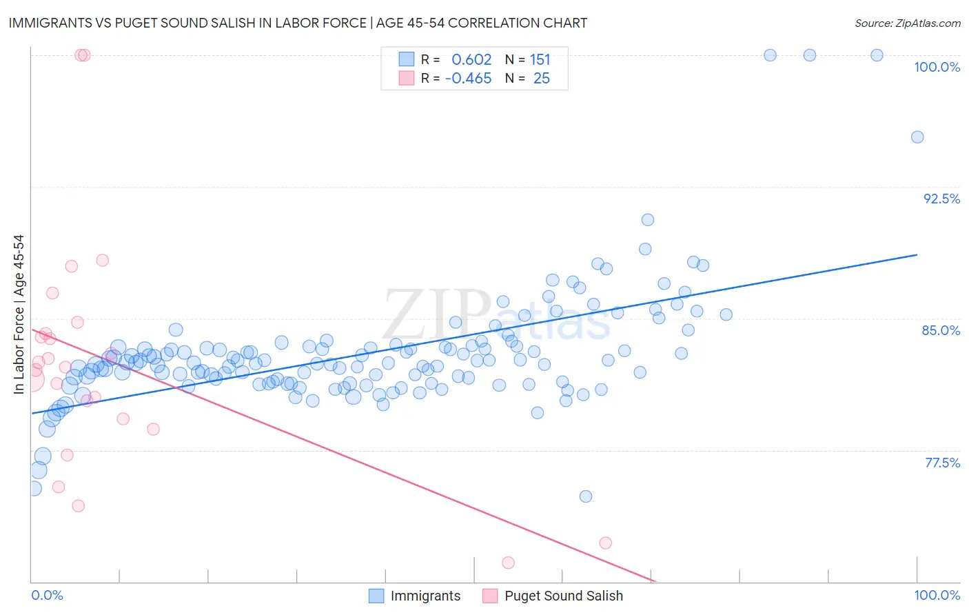 Immigrants vs Puget Sound Salish In Labor Force | Age 45-54