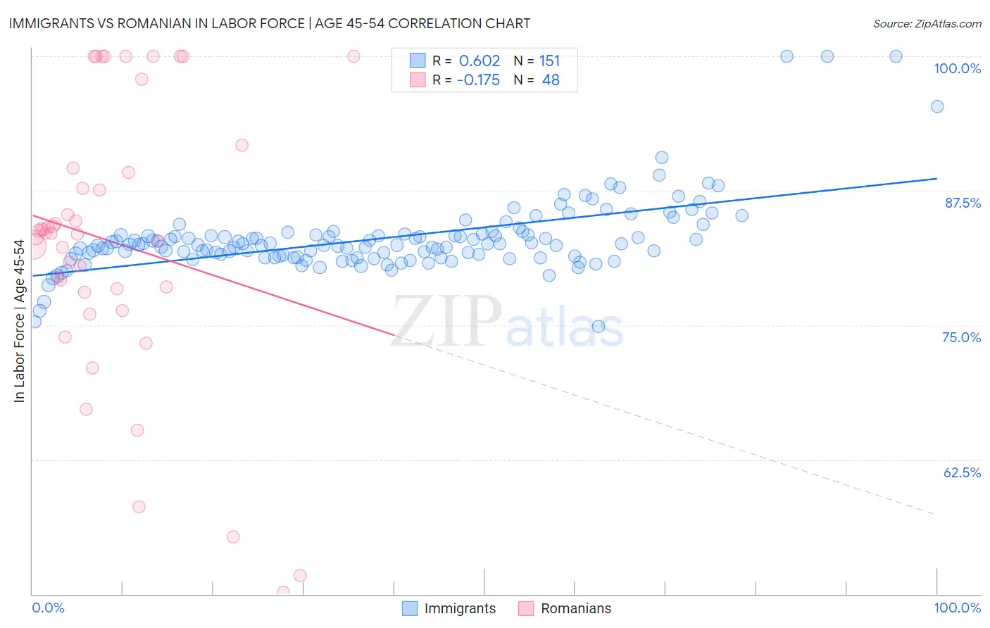Immigrants vs Romanian In Labor Force | Age 45-54