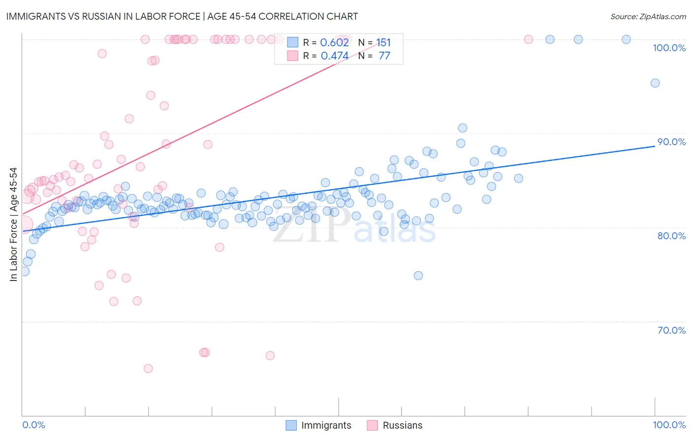 Immigrants vs Russian In Labor Force | Age 45-54