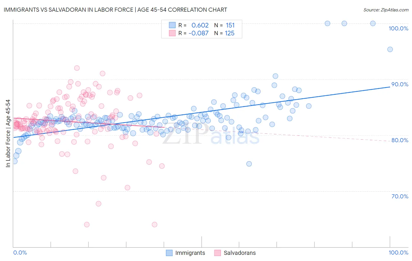 Immigrants vs Salvadoran In Labor Force | Age 45-54