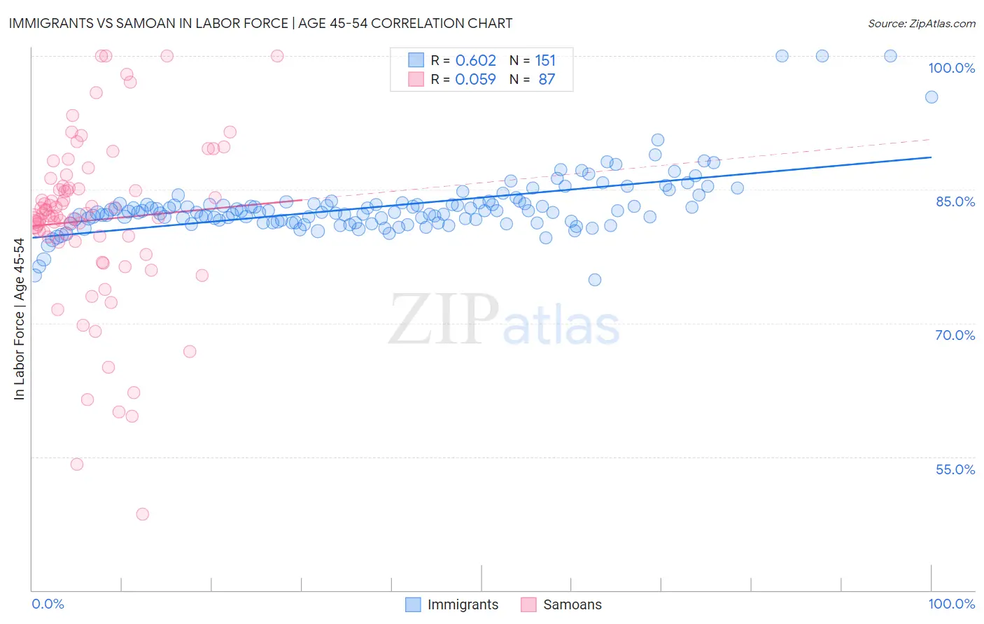 Immigrants vs Samoan In Labor Force | Age 45-54