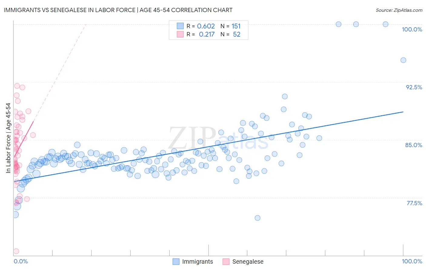 Immigrants vs Senegalese In Labor Force | Age 45-54