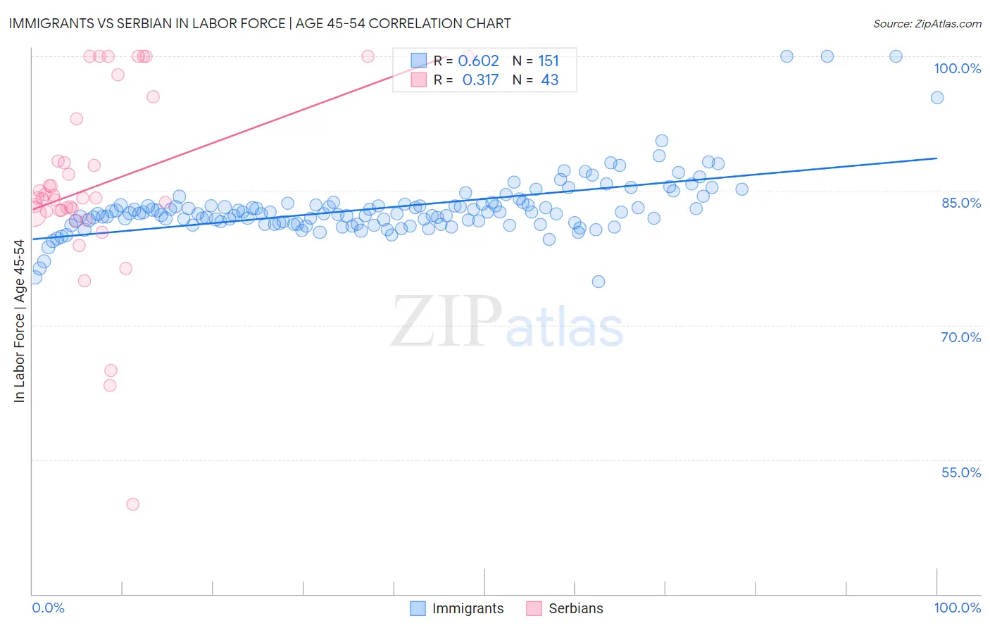 Immigrants vs Serbian In Labor Force | Age 45-54