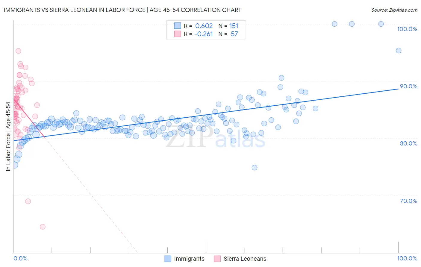 Immigrants vs Sierra Leonean In Labor Force | Age 45-54