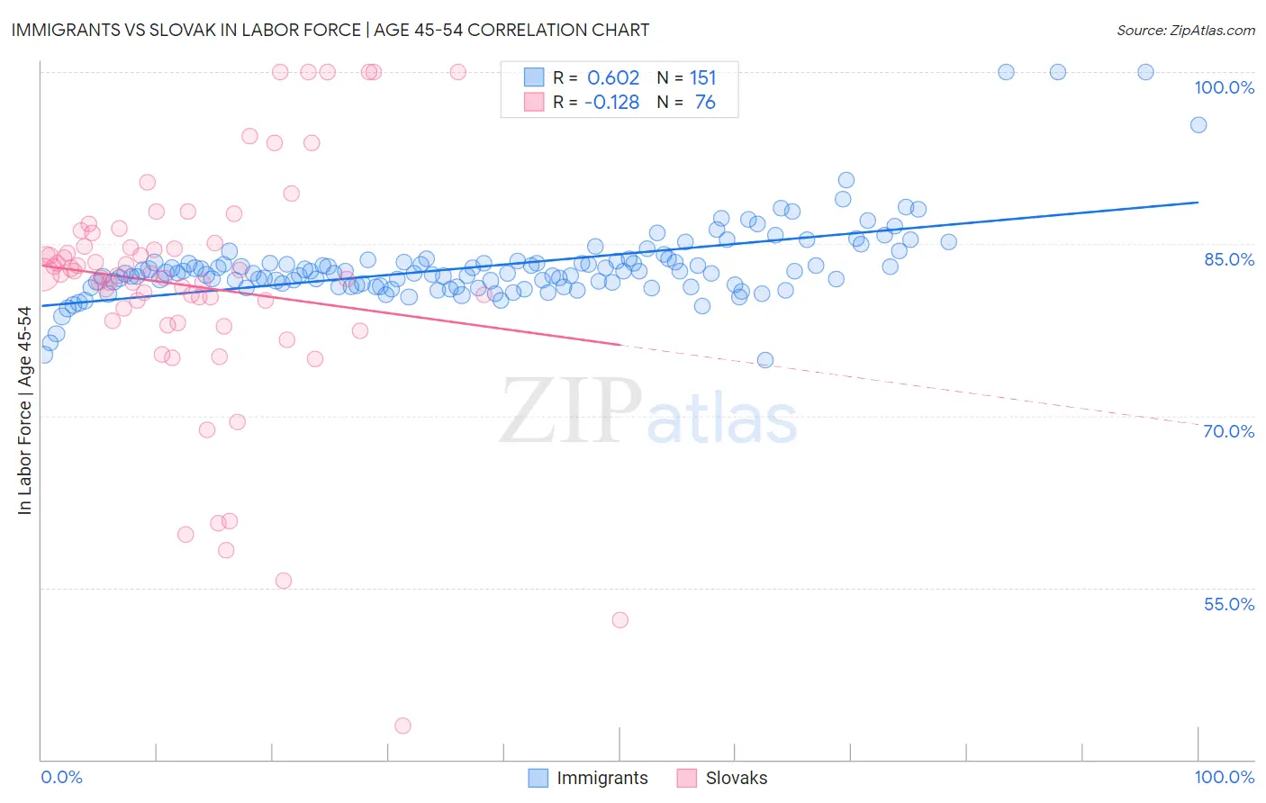 Immigrants vs Slovak In Labor Force | Age 45-54