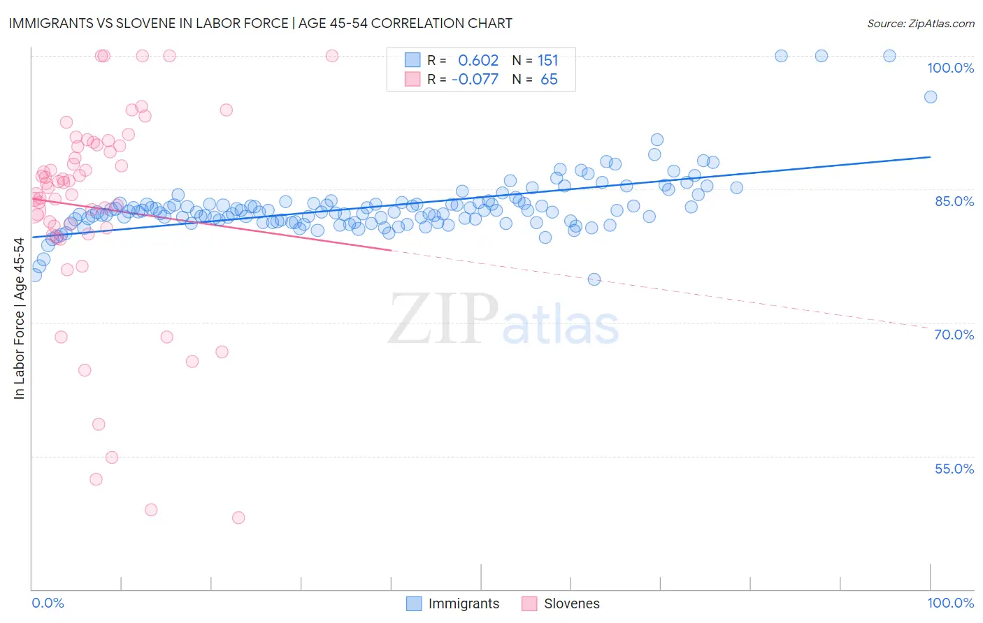 Immigrants vs Slovene In Labor Force | Age 45-54