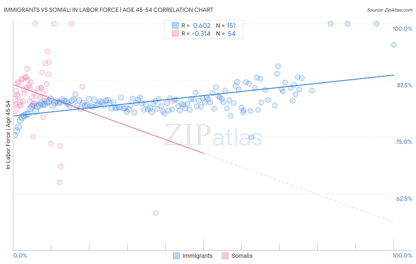 Immigrants vs Somali In Labor Force | Age 45-54