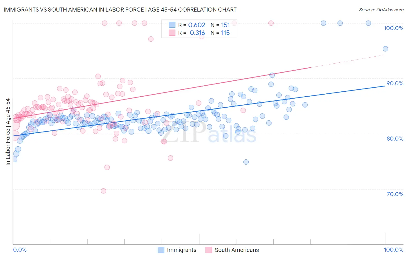 Immigrants vs South American In Labor Force | Age 45-54