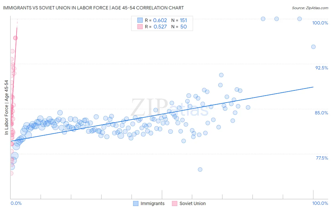 Immigrants vs Soviet Union In Labor Force | Age 45-54