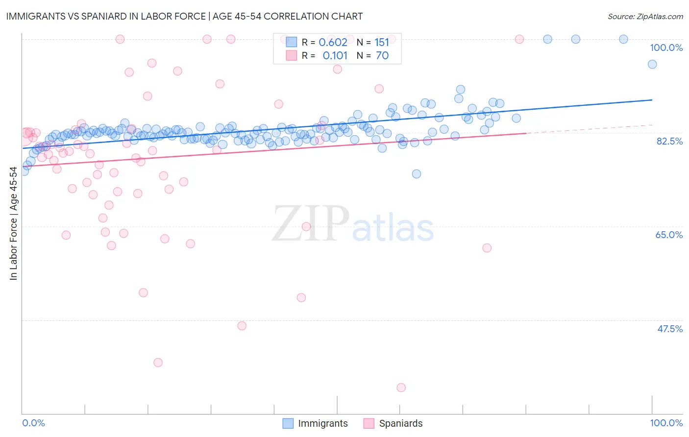Immigrants vs Spaniard In Labor Force | Age 45-54