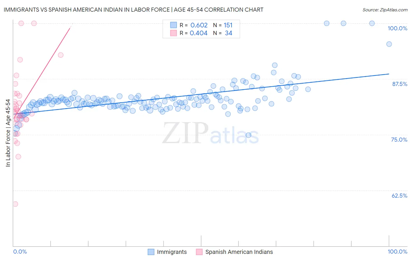 Immigrants vs Spanish American Indian In Labor Force | Age 45-54