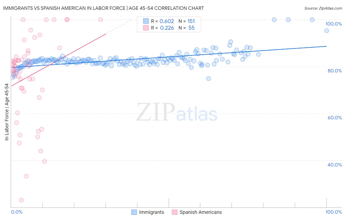 Immigrants vs Spanish American In Labor Force | Age 45-54