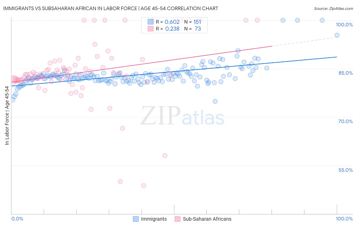Immigrants vs Subsaharan African In Labor Force | Age 45-54