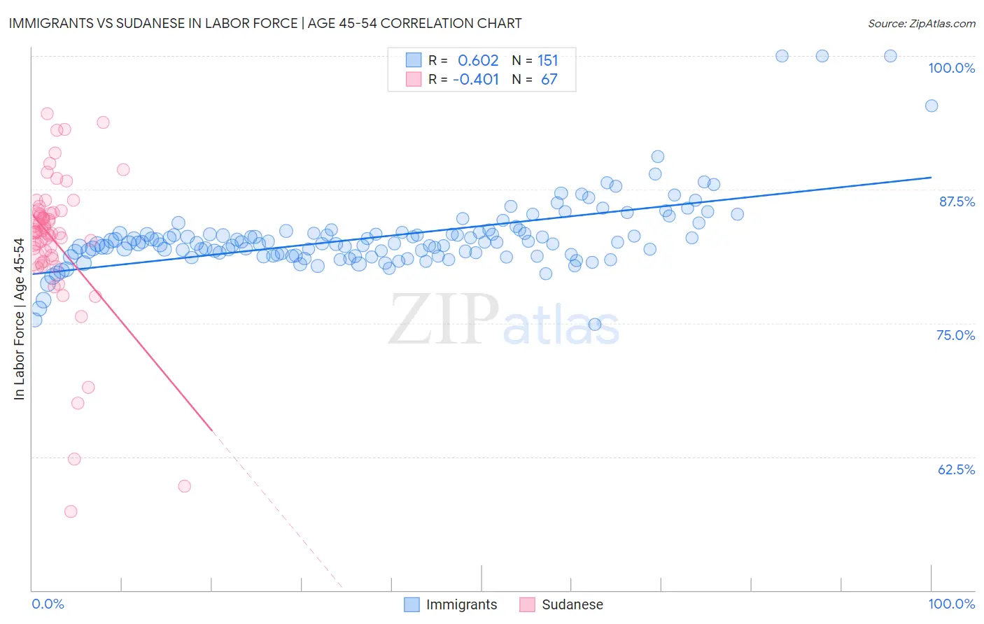 Immigrants vs Sudanese In Labor Force | Age 45-54