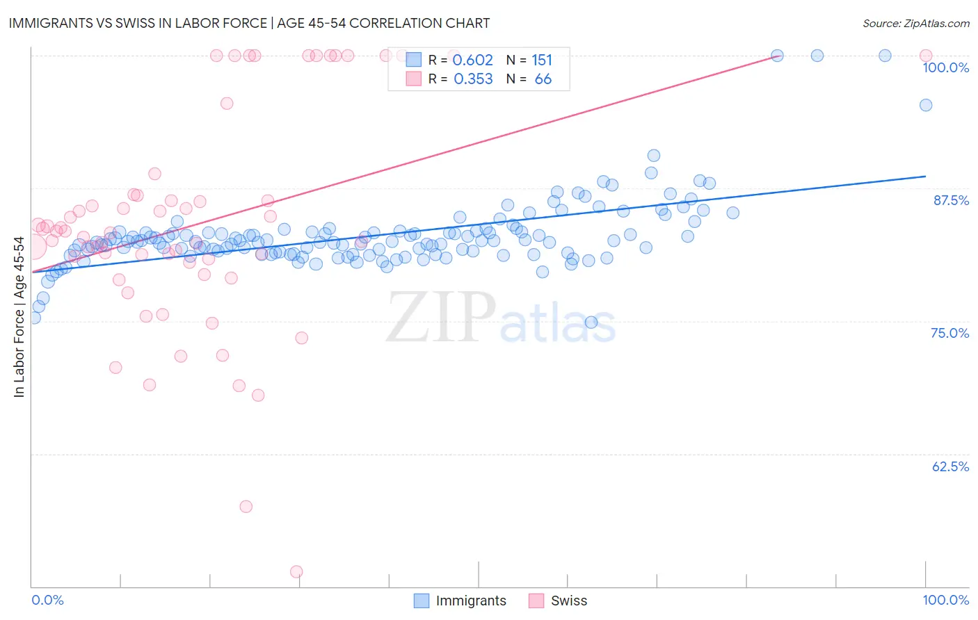 Immigrants vs Swiss In Labor Force | Age 45-54