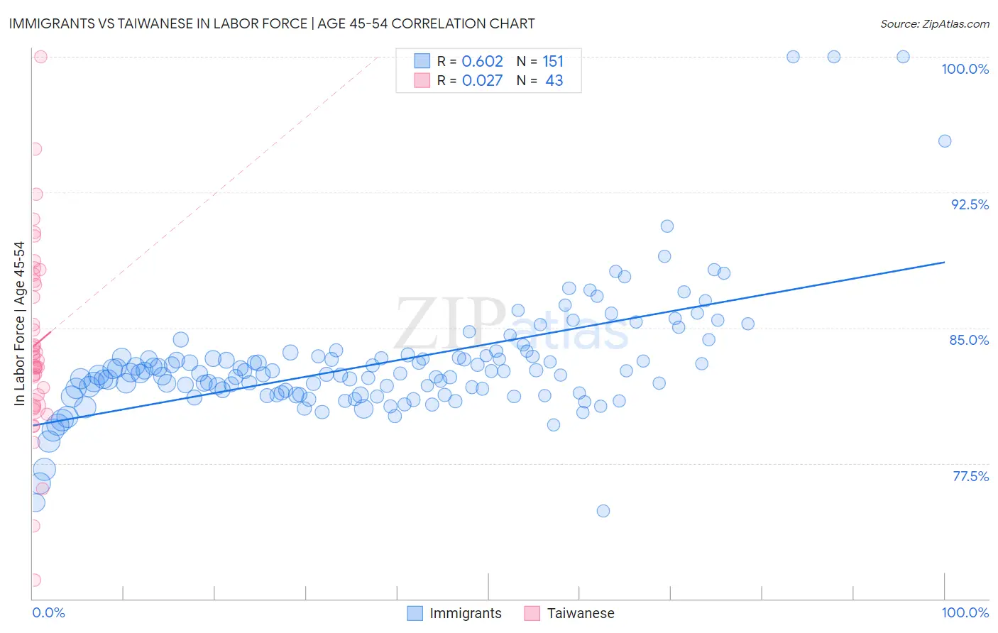 Immigrants vs Taiwanese In Labor Force | Age 45-54