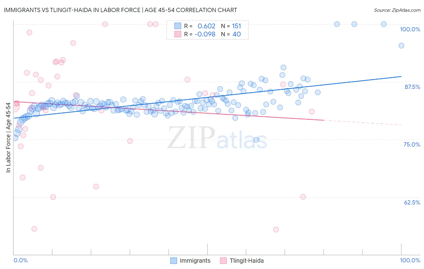 Immigrants vs Tlingit-Haida In Labor Force | Age 45-54