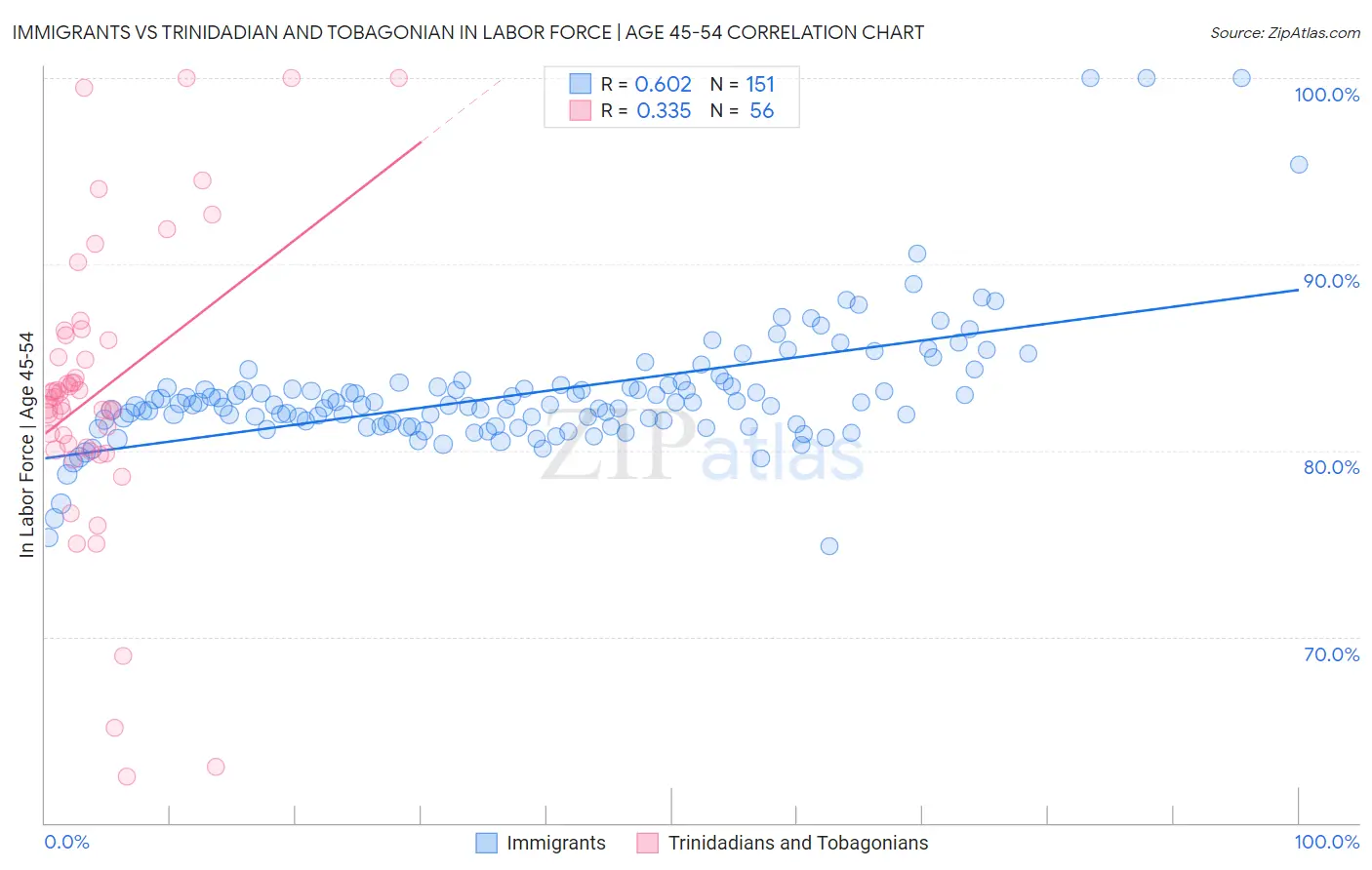 Immigrants vs Trinidadian and Tobagonian In Labor Force | Age 45-54