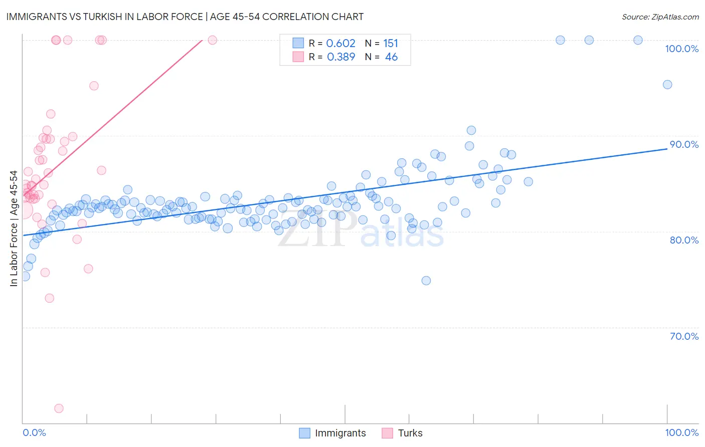 Immigrants vs Turkish In Labor Force | Age 45-54