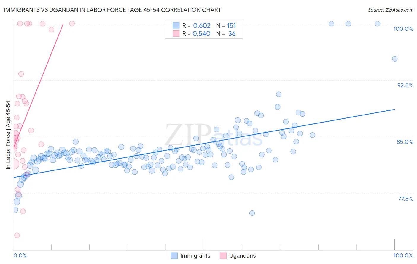 Immigrants vs Ugandan In Labor Force | Age 45-54