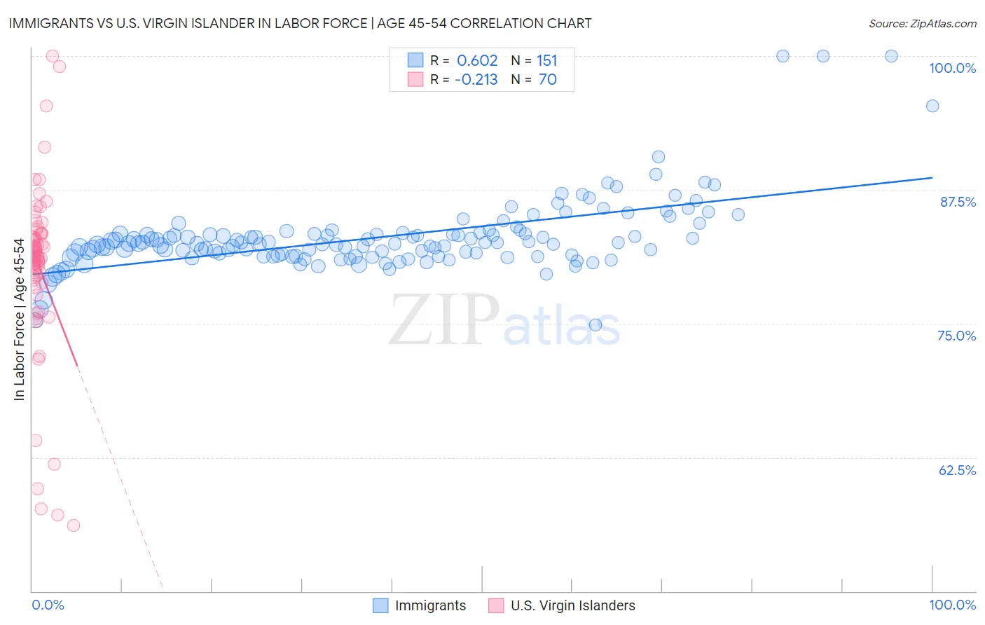 Immigrants vs U.S. Virgin Islander In Labor Force | Age 45-54