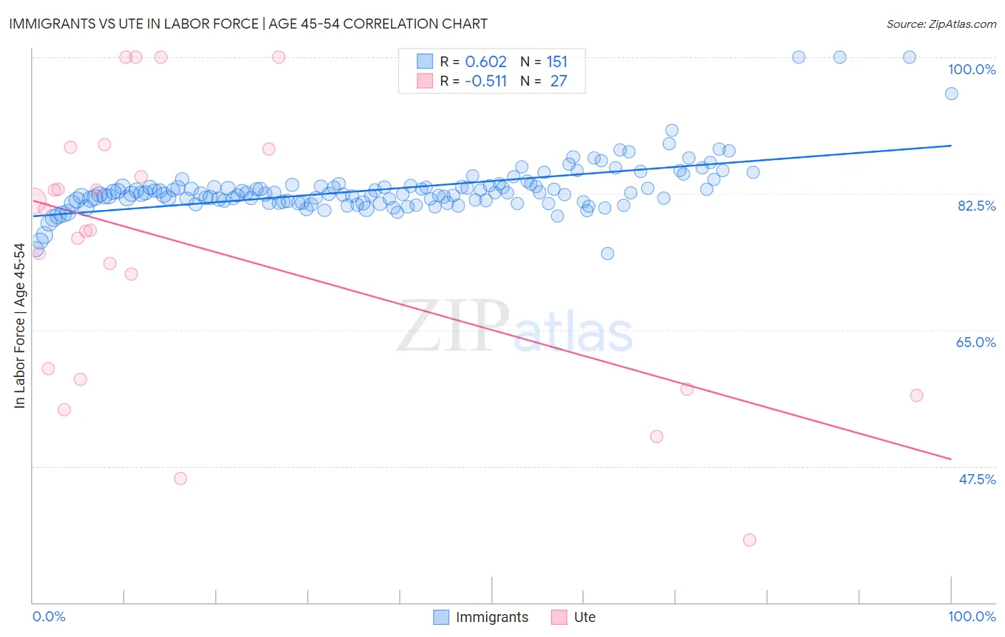 Immigrants vs Ute In Labor Force | Age 45-54