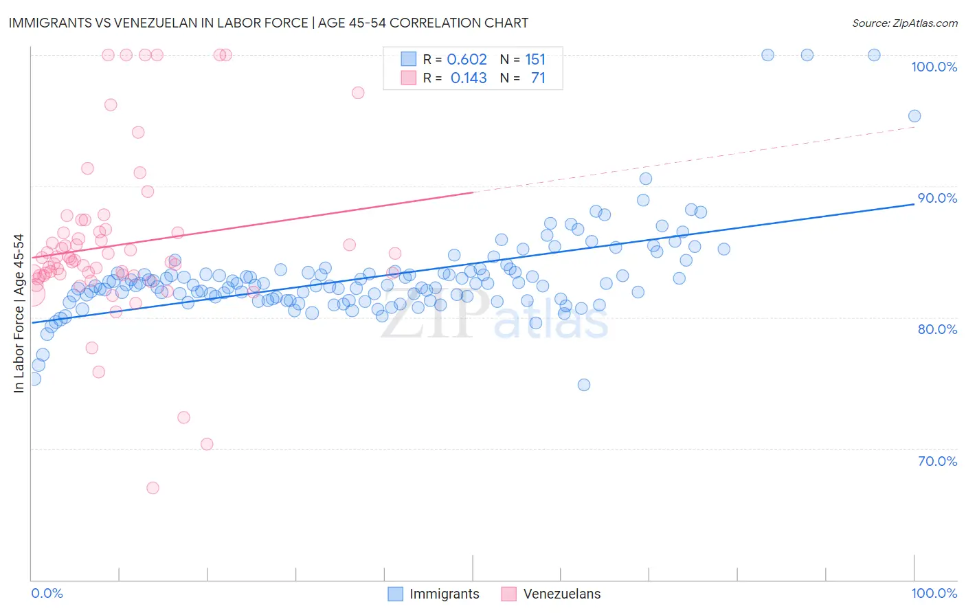 Immigrants vs Venezuelan In Labor Force | Age 45-54
