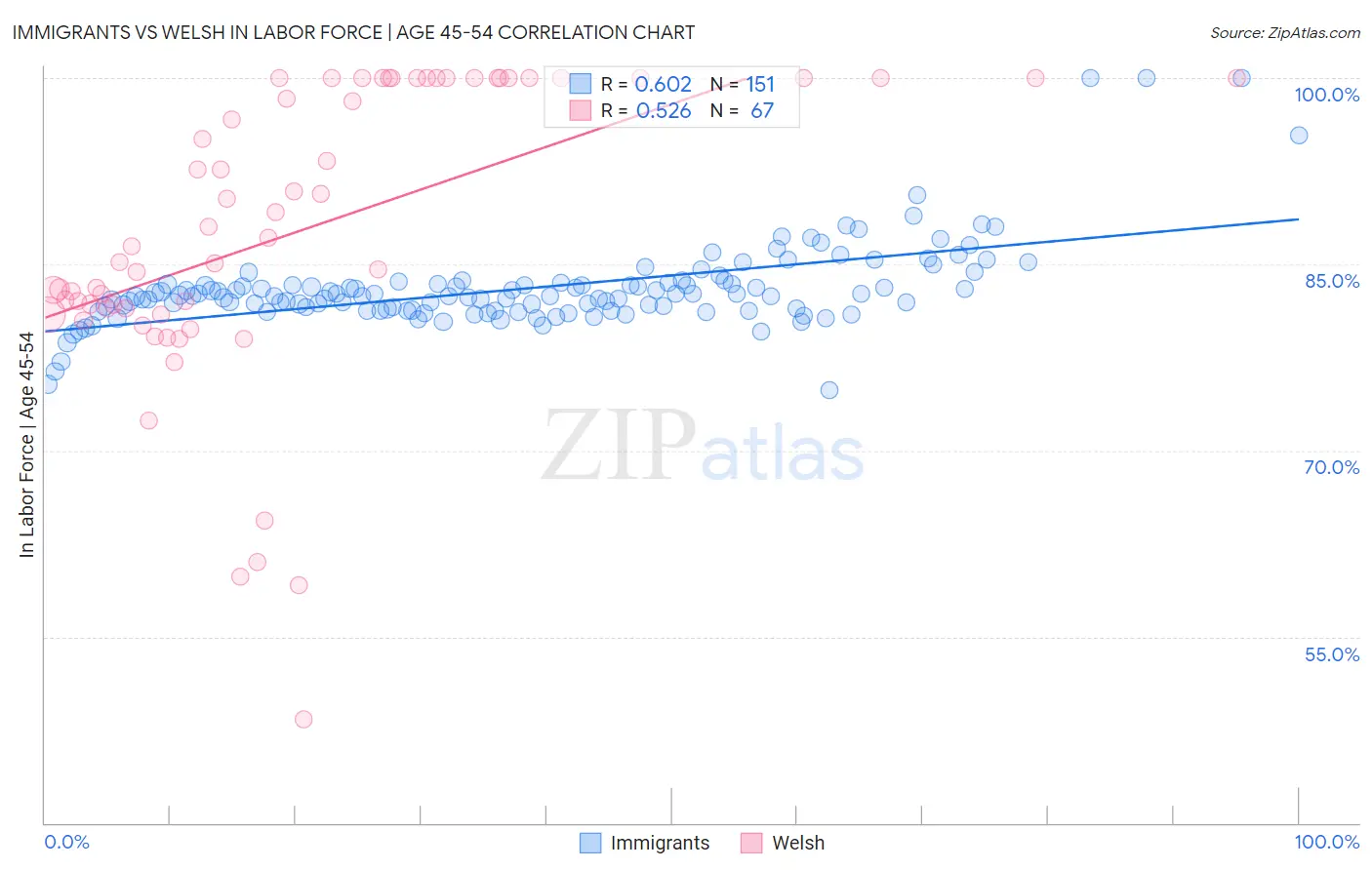Immigrants vs Welsh In Labor Force | Age 45-54