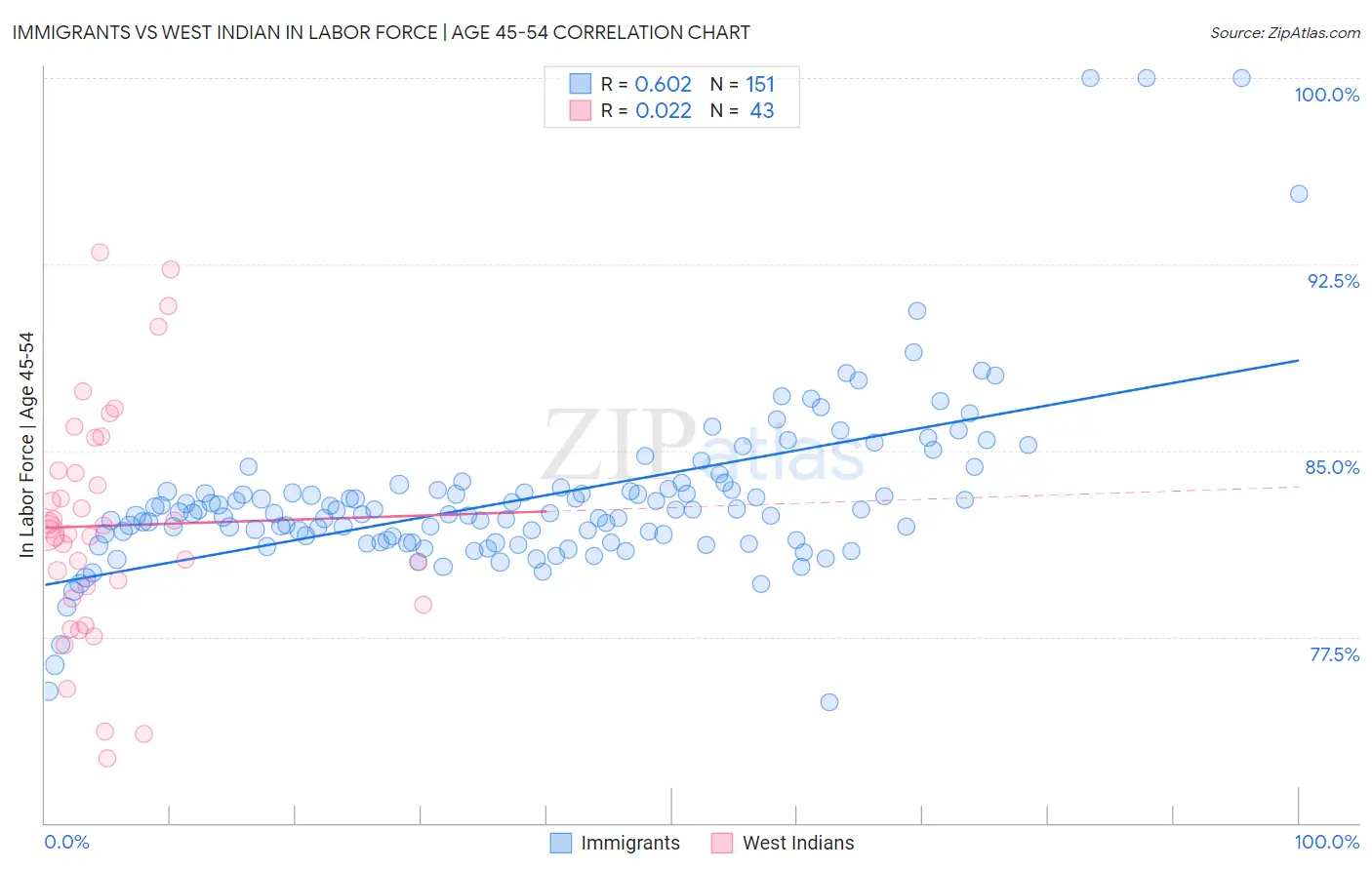 Immigrants vs West Indian In Labor Force | Age 45-54