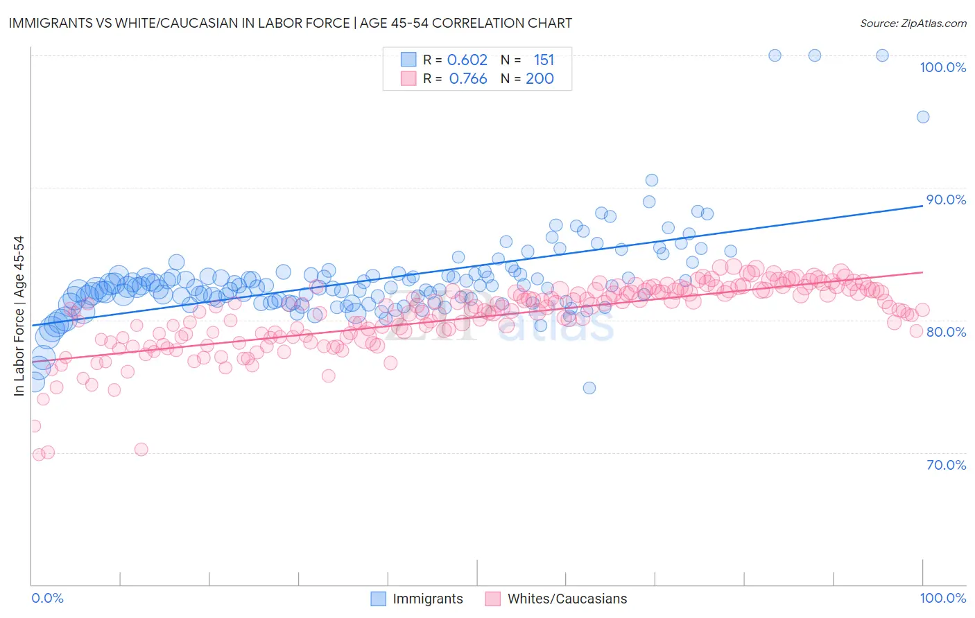 Immigrants vs White/Caucasian In Labor Force | Age 45-54