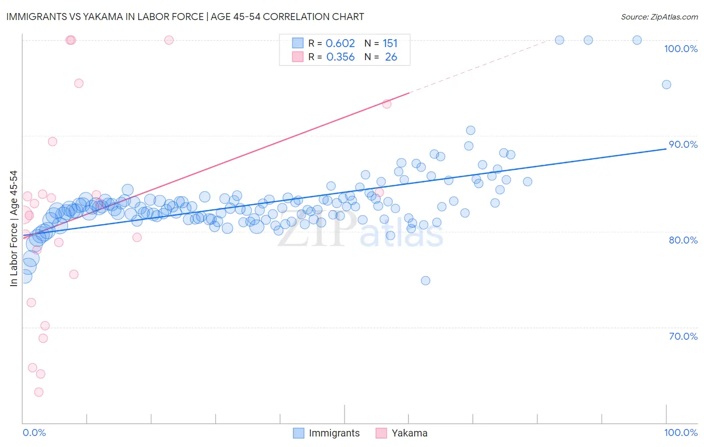 Immigrants vs Yakama In Labor Force | Age 45-54