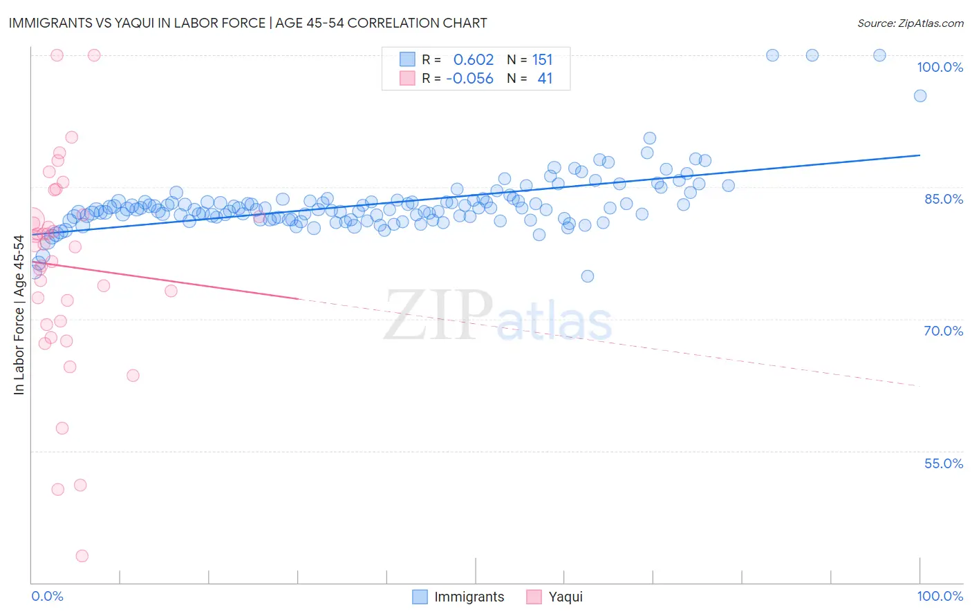 Immigrants vs Yaqui In Labor Force | Age 45-54