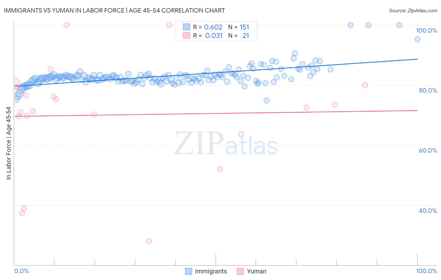 Immigrants vs Yuman In Labor Force | Age 45-54