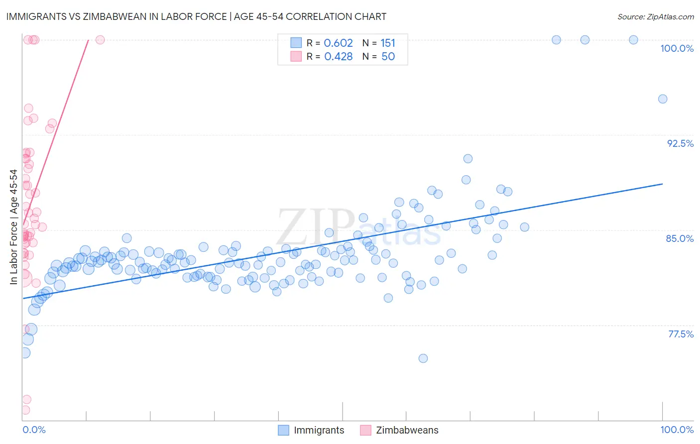 Immigrants vs Zimbabwean In Labor Force | Age 45-54