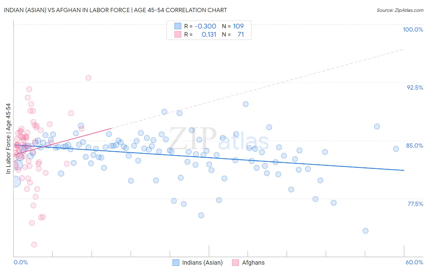 Indian (Asian) vs Afghan In Labor Force | Age 45-54