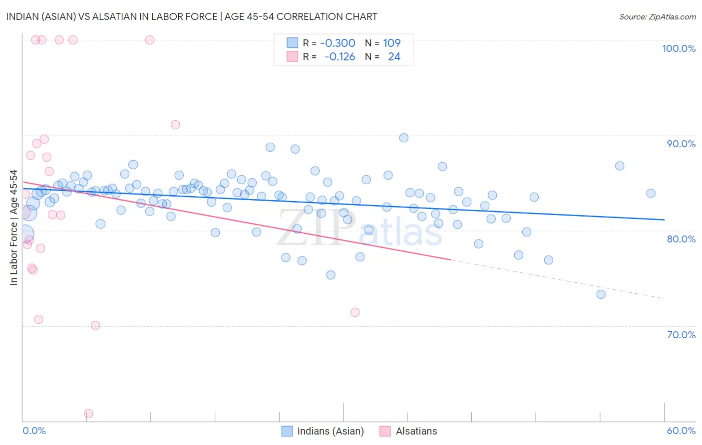 Indian (Asian) vs Alsatian In Labor Force | Age 45-54