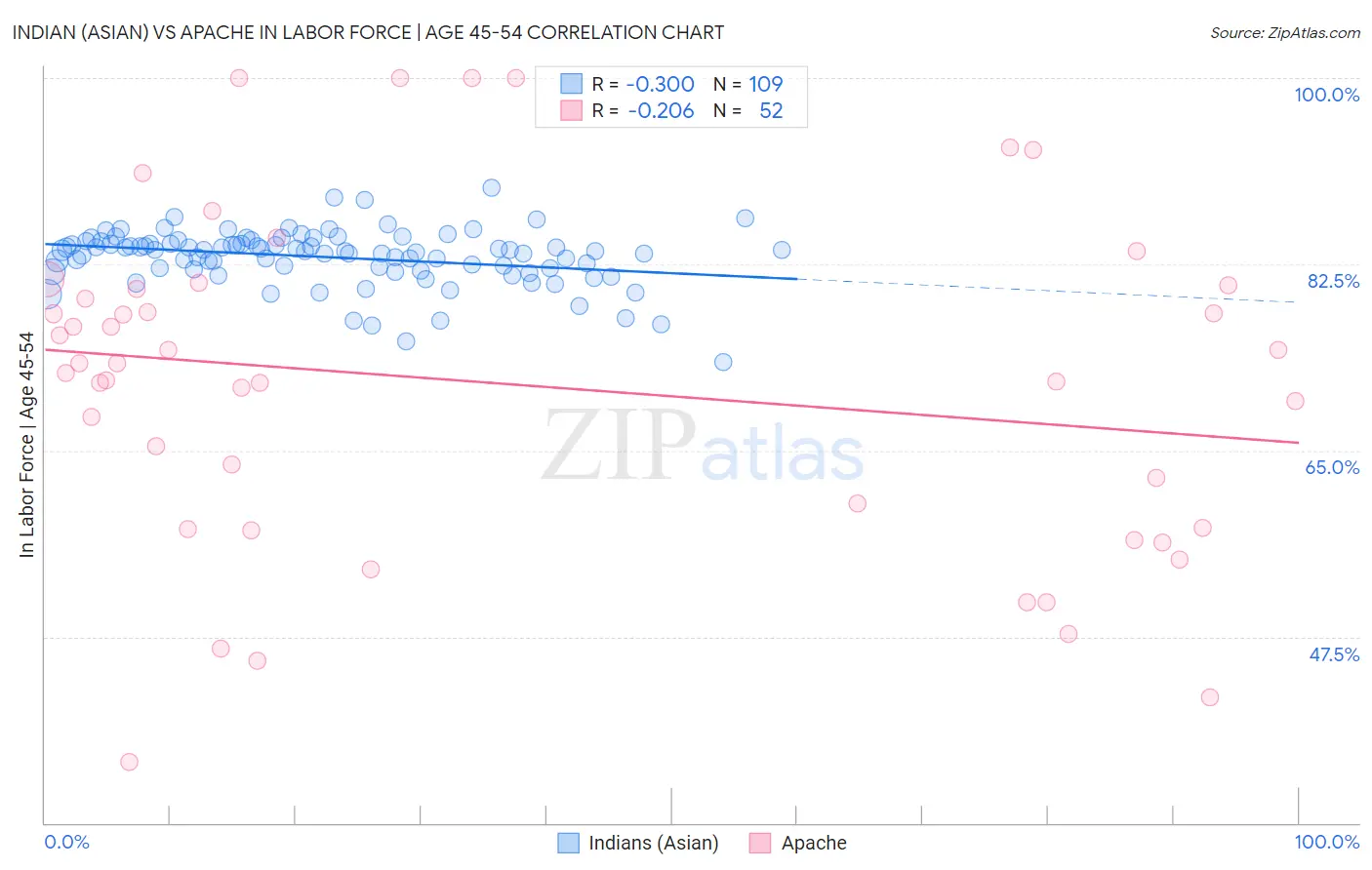 Indian (Asian) vs Apache In Labor Force | Age 45-54