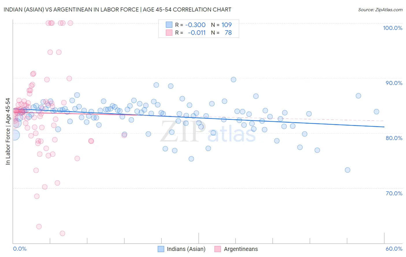 Indian (Asian) vs Argentinean In Labor Force | Age 45-54
