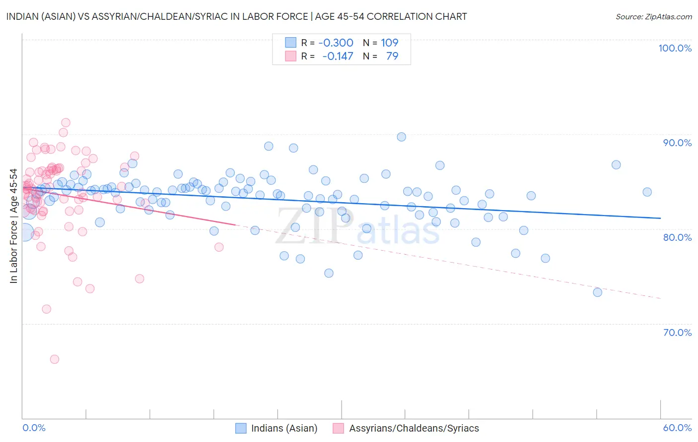 Indian (Asian) vs Assyrian/Chaldean/Syriac In Labor Force | Age 45-54