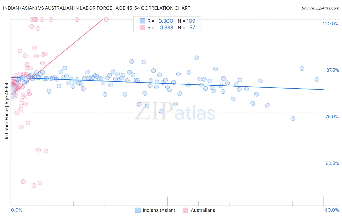 Indian (Asian) vs Australian In Labor Force | Age 45-54
