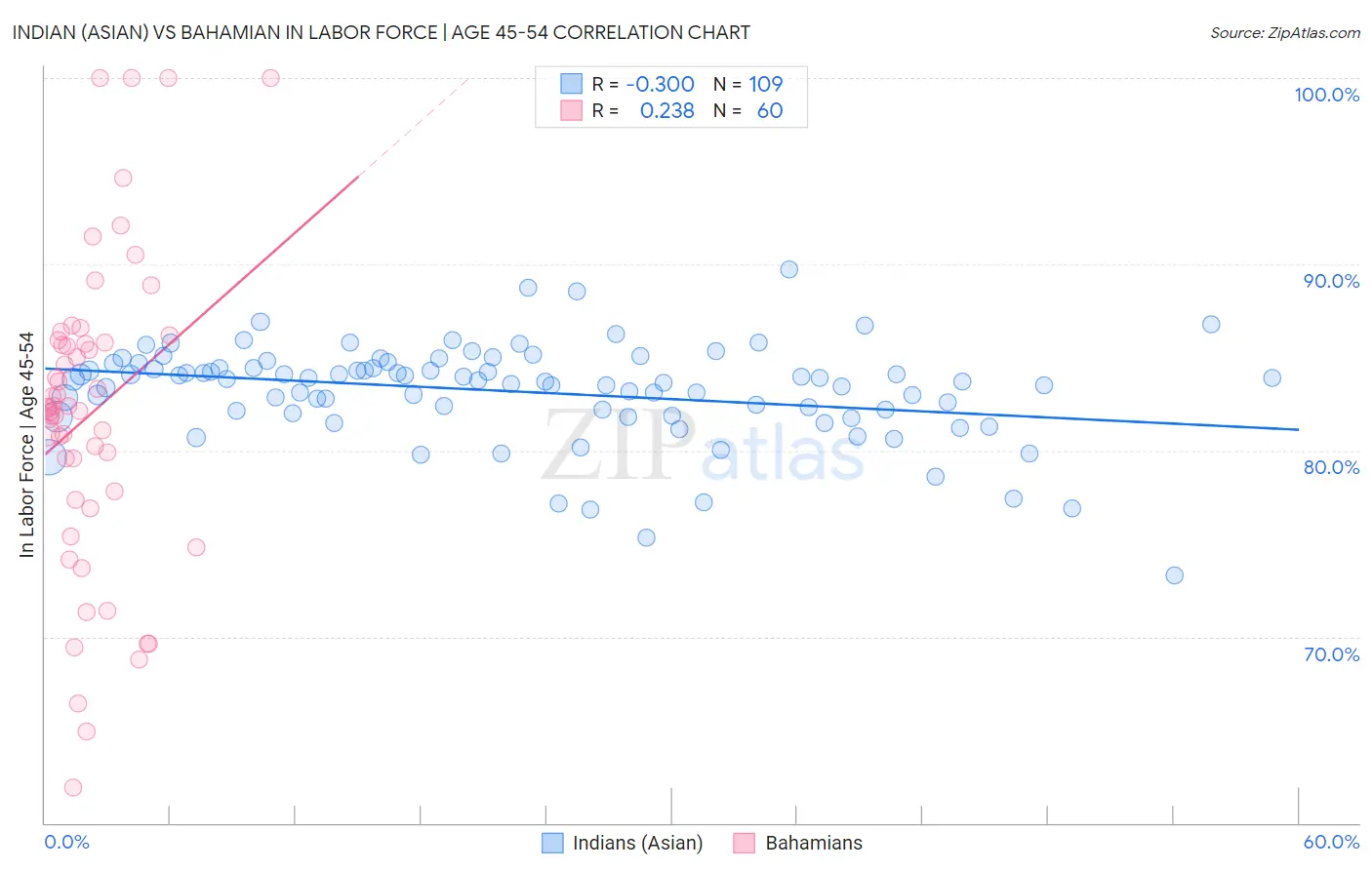 Indian (Asian) vs Bahamian In Labor Force | Age 45-54