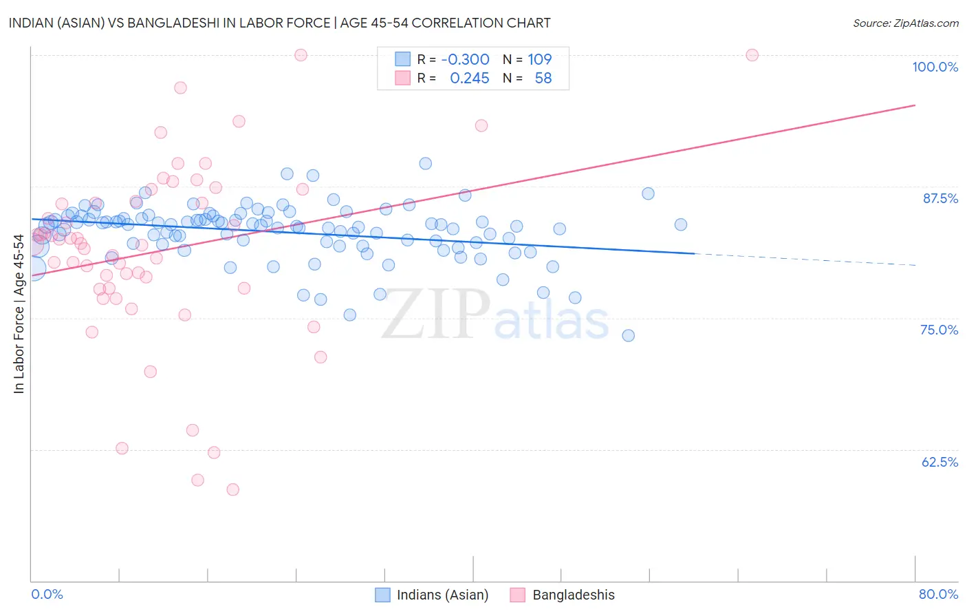Indian (Asian) vs Bangladeshi In Labor Force | Age 45-54